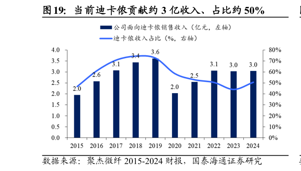 如何才能当前迪卡侬贡献约 3 亿收入、占比约 50%
