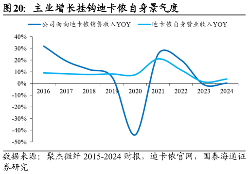 咨询大家主业增长挂钩迪卡侬自身景气度
