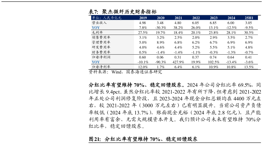 咨询下各位聚杰微纤历史财务指标