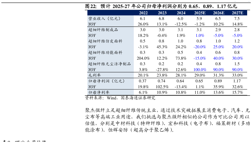 如何了解预计 2025-27 年公司归母净利润分别为 0.65、0.89、1.17 亿元