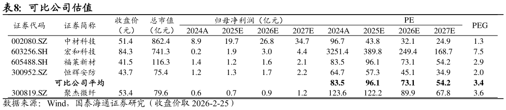 请问一下可比公司估值