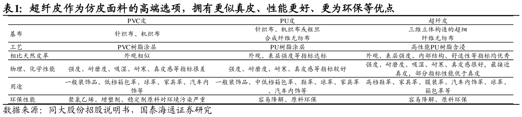 我想了解一下超纤皮作为仿皮面料的高端选项，拥有更似真皮、性能更好、更为环保等优点