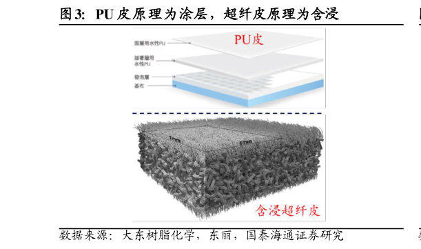 谁能回答PU 皮原理为涂层，超纤皮原理为含浸