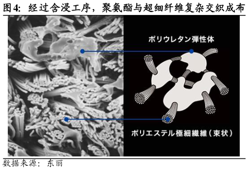 咨询大家经过含浸工序，聚氨酯与超细纤维复杂交织成布