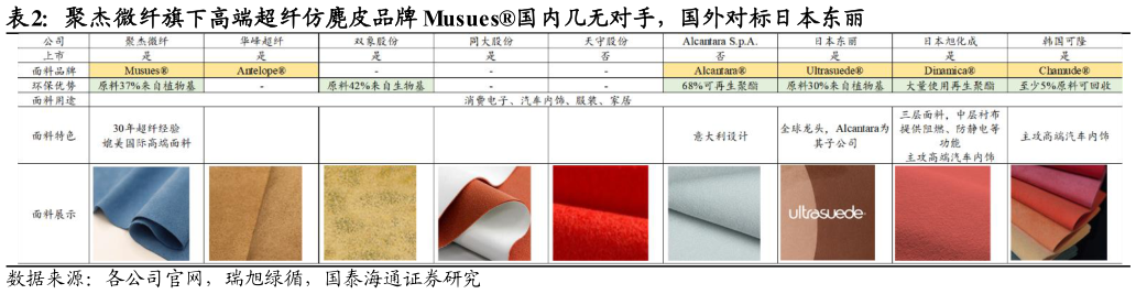 各位网友请教一下聚杰微纤旗下高端超纤仿麂皮品牌 Musues国内几无对手，国外对标日本东丽