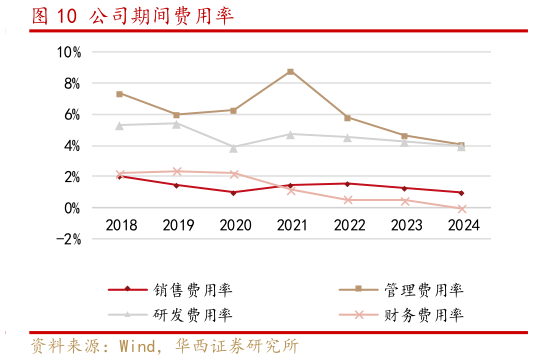 如何看待公司期间费用率