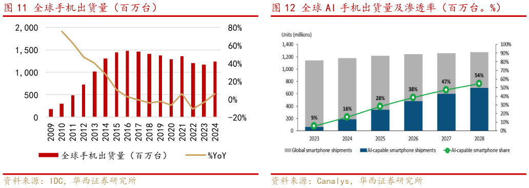 如何了解全球 AI 手机出货量及渗透率（百万台。%）