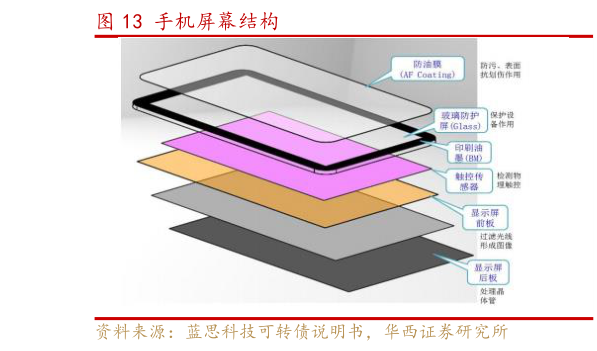 想关注一下手机屏幕结构