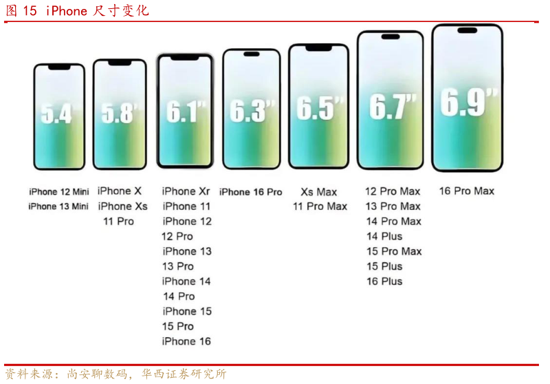 谁能回答iPhone 尺寸变化