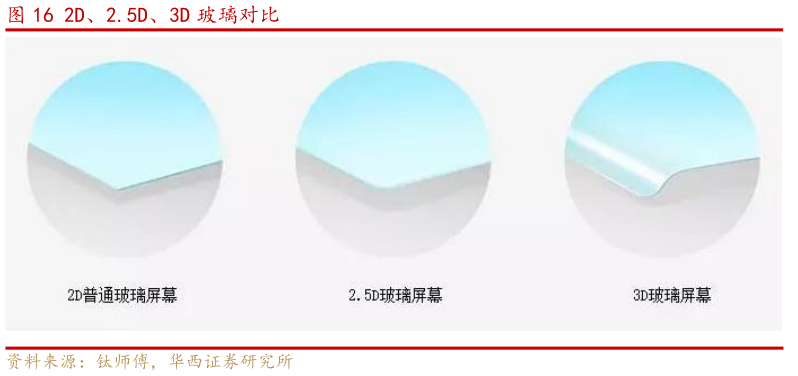 谁知道2D、2.5D、3D 玻璃对比