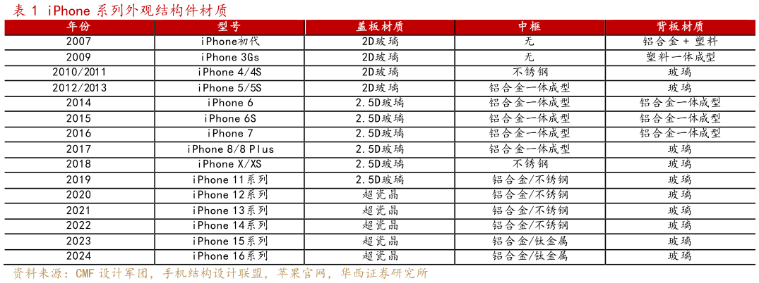 想问下各位网友iPhone 系列外观结构件材质