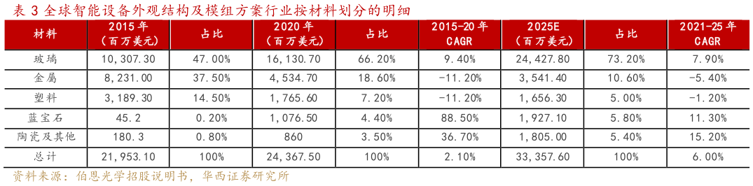 谁能回答全球智能设备外观结构及模组方案行业按材料划分的明细