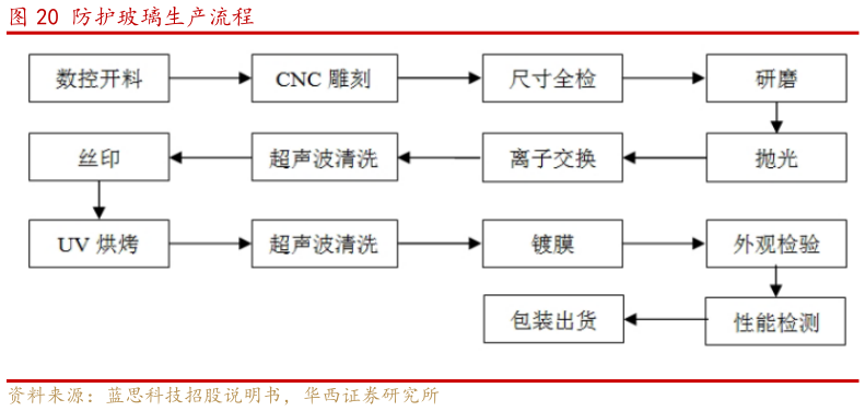 咨询下各位防护玻璃生产流程