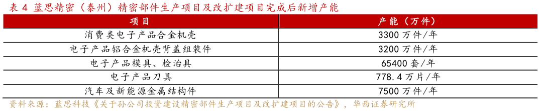一起讨论下蓝思精密（泰州）精密部件生产项目及改扩建项目完成后新增产能