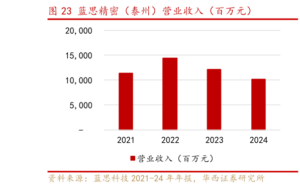 我想了解一下蓝思精密（泰州）营业收入（百万元）