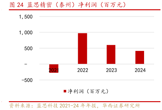 怎样理解蓝思精密（泰州）净利润（百万元）