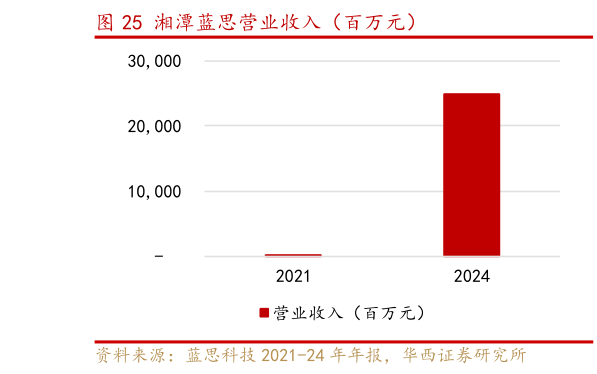 谁能回答湘潭蓝思营业收入（百万元）