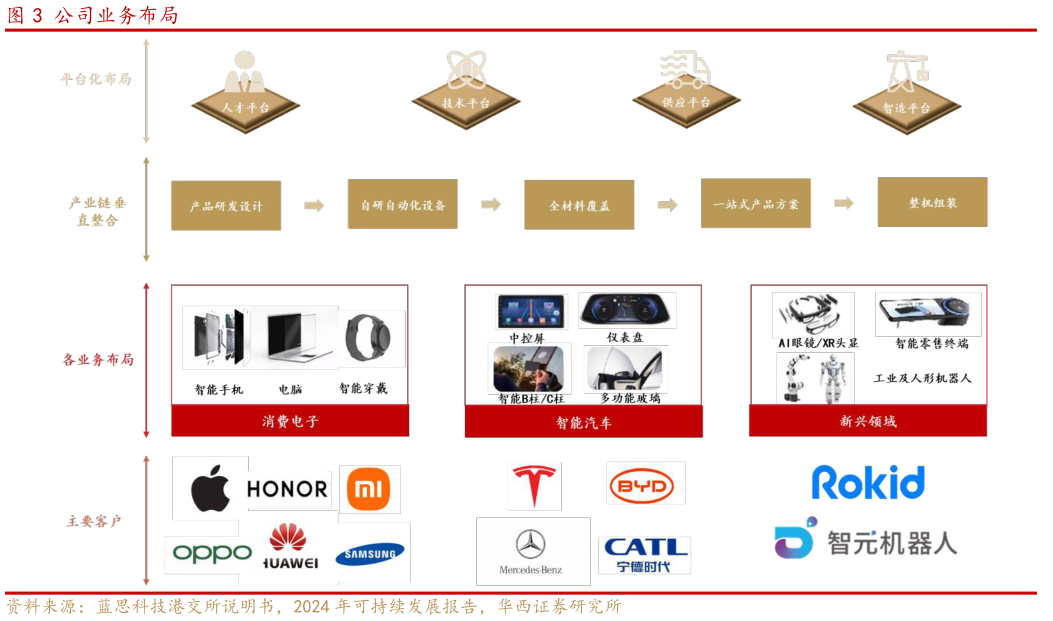 一起讨论下公司业务布局