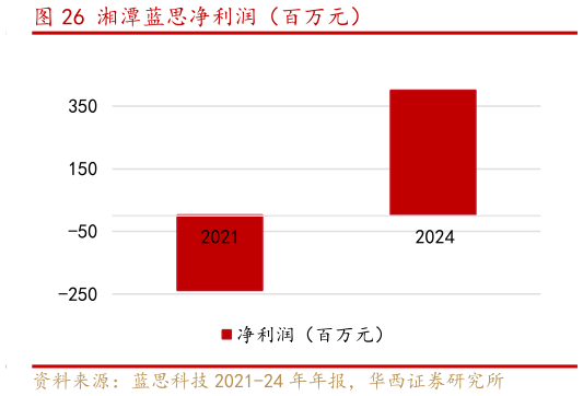 谁能回答湘潭蓝思净利润（百万元）