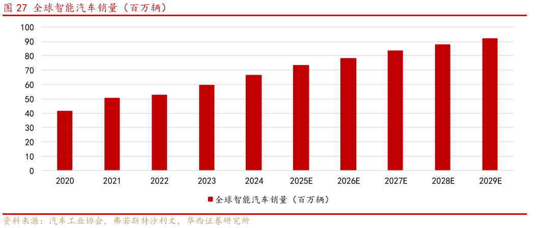 请问一下全球智能汽车销量（百万辆）