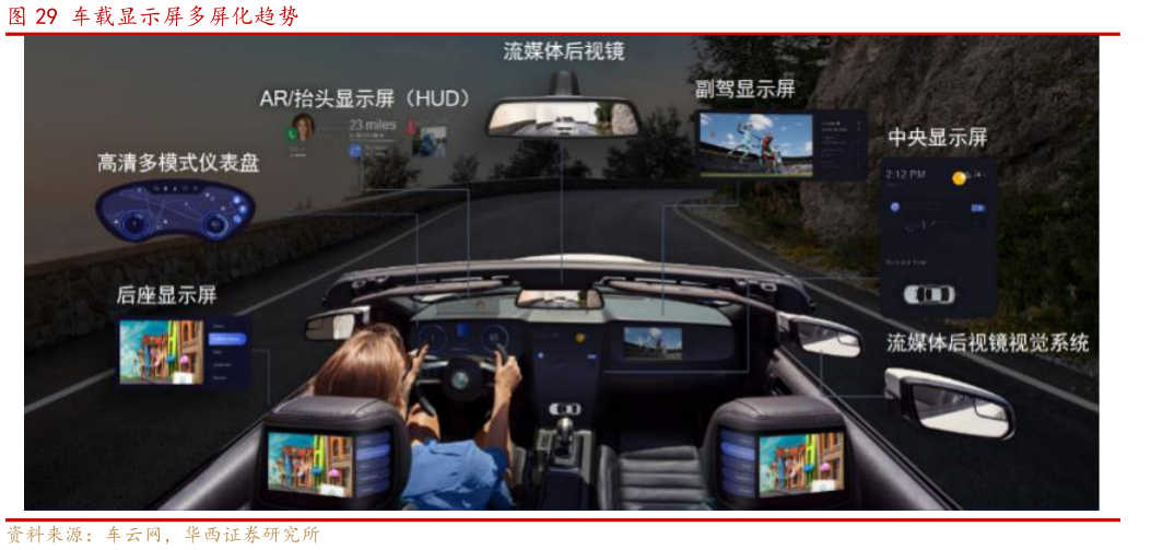 如何了解车载显示屏多屏化趋势