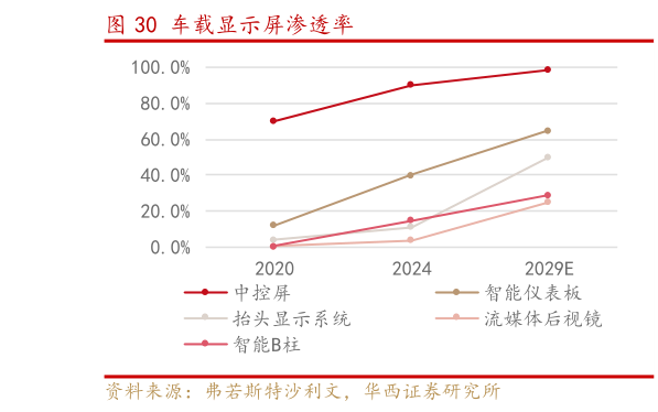 如何了解车载显示屏渗透率