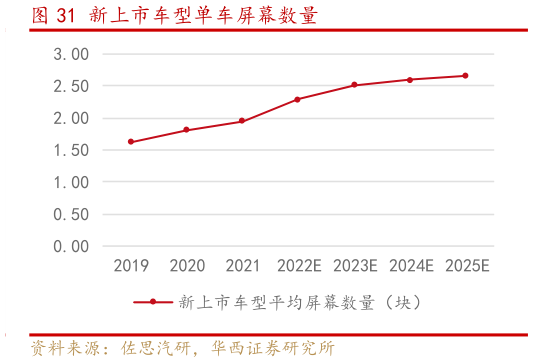 谁知道新上市车型单车屏幕数量