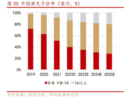 咨询大家中控屏尺寸分布（英寸，%）