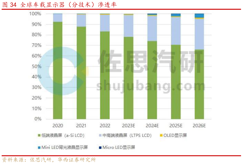 请问一下全球车载显示器（分技术）渗透率