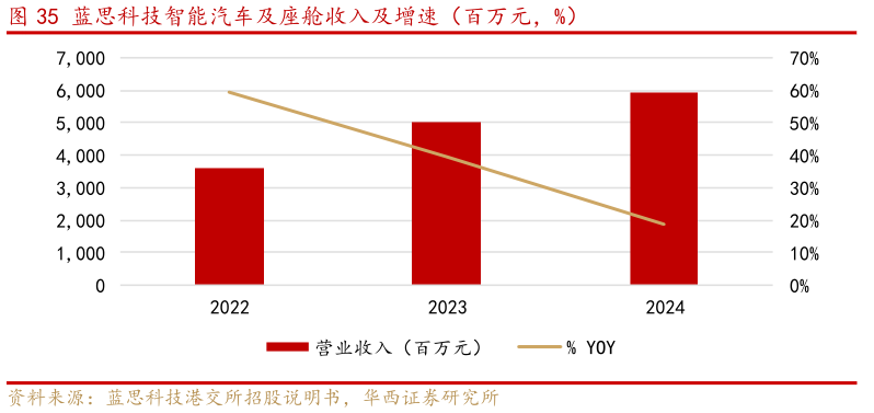 如何了解蓝思科技智能汽车及座舱收入及增速（百万元，%）