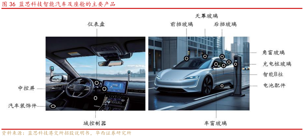 我想了解一下蓝思科技智能汽车及座舱的主要产品