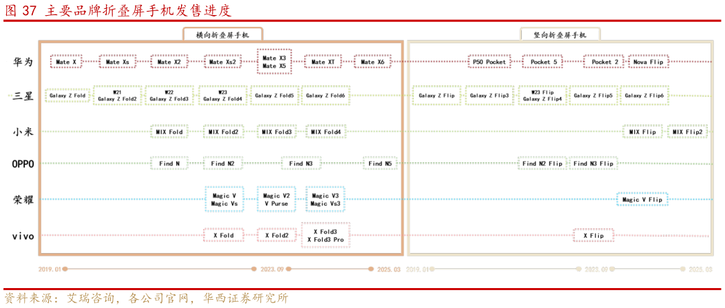 请问一下主要品牌折叠屏手机发售进度