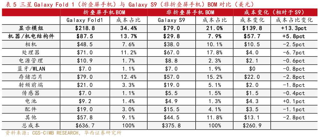 谁能回答三星 Galaxy Fold 1（折叠屏手机）与 Galaxy S9（非折叠屏手机）BOM 对比（美元）
