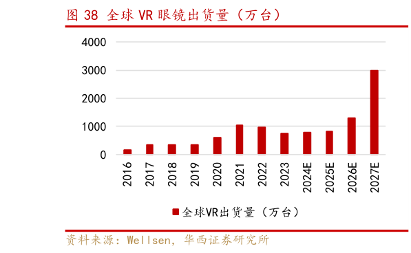 想问下各位网友全球 VR 眼镜出货量（万台）
