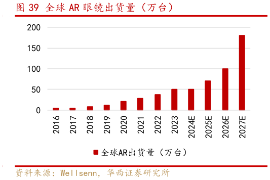 怎样理解全球 AR 眼镜出货量（万台）