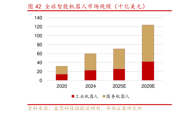 如何看待全球智能机器人市场规模（十亿美元）