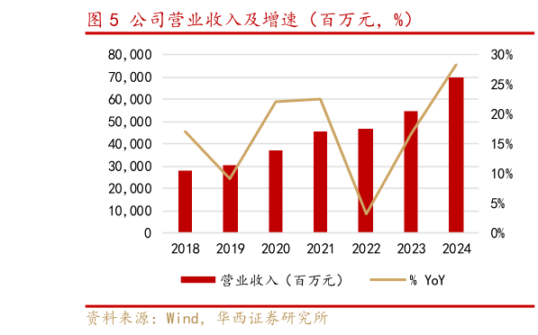 如何看待公司营业收入及增速（百万元，%）