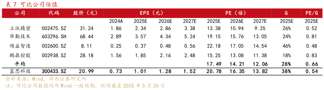 谁能回答可比公司估值