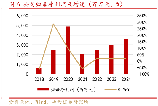 咨询下各位公司归母净利润及增速（百万元，%）