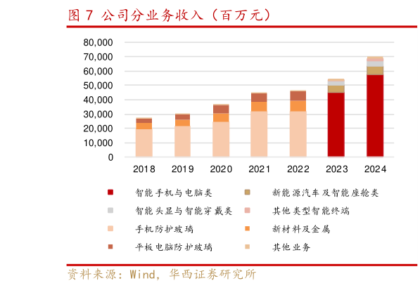 如何解释公司分业务收入（百万元）