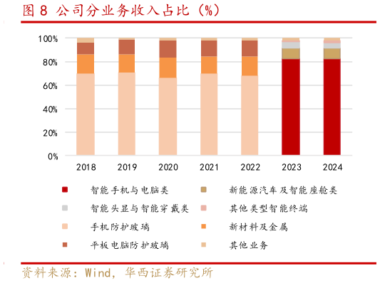 谁能回答公司分业务收入占比（%）