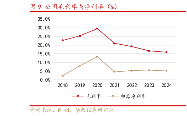 谁能回答公司毛利率与净利率（%）