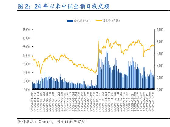 谁知道24 年以来中证全指日成交额?