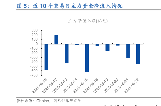 怎样理解近 10 个交易日主力资金净流入情况?