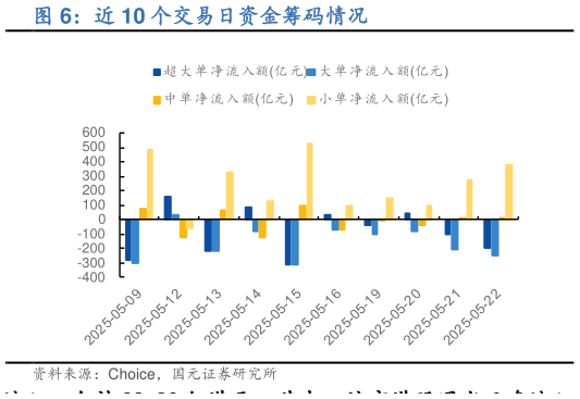 如何了解近 10 个交易日资金筹码情况?