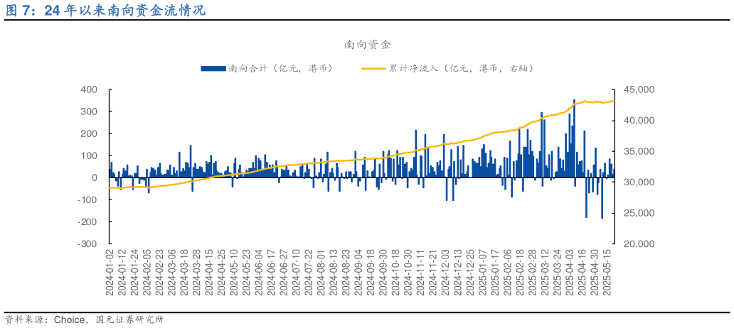 如何才能24 年以来南向资金流情况?