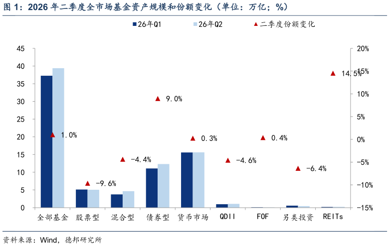 如何了解2026 年二季度全市场基金资产规模和份额变化（单位：万亿%）