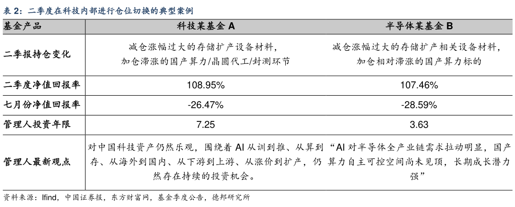 谁知道二季度在科技内部进行仓位切换的典型案例