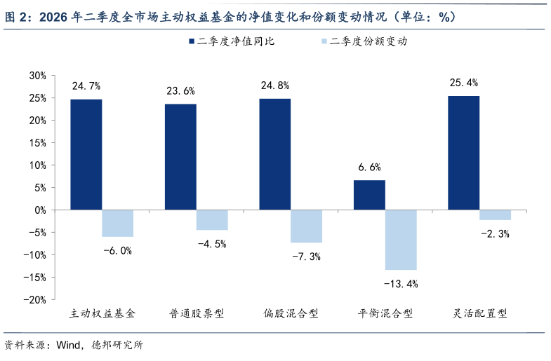 谁知道2026 年二季度全市场主动权益基金的净值变化和份额变动情况（单位：%）