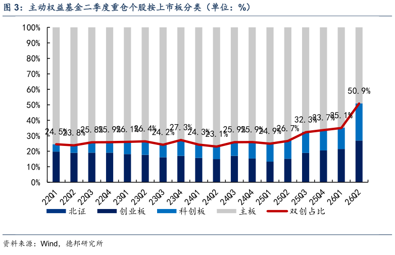 想问下各位网友主动权益基金二季度重仓个股按上市板分类（单位：%）